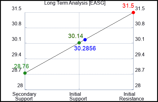 EASG Long Term Analysis for April 30 2024