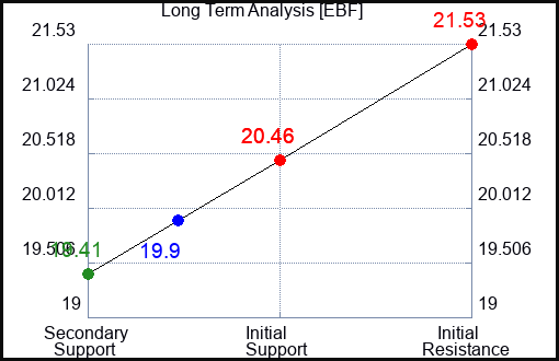 EBF Long Term Analysis for April 30 2024