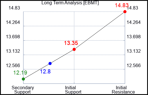 EBMT Long Term Analysis for April 30 2024