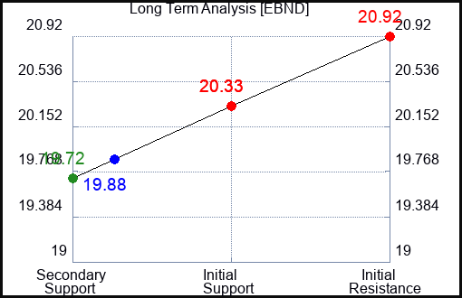 EBND Long Term Analysis for April 30 2024