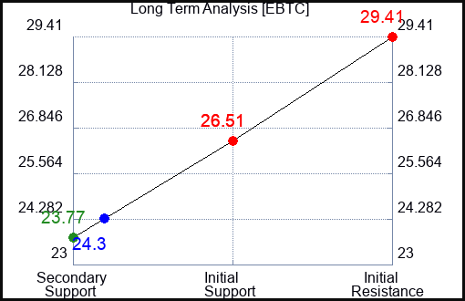 EBTC Long Term Analysis for April 30 2024