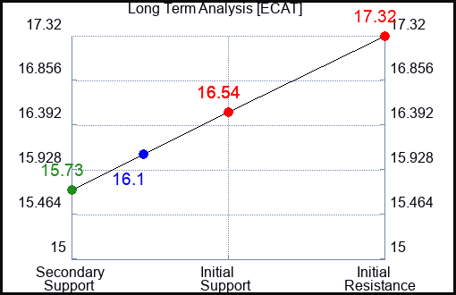 ECAT Long Term Analysis for April 30 2024