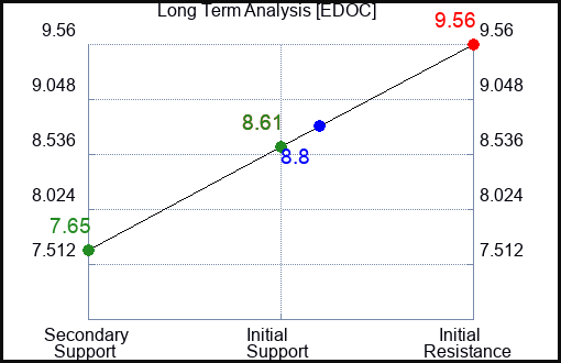 EDOC Long Term Analysis for April 30 2024