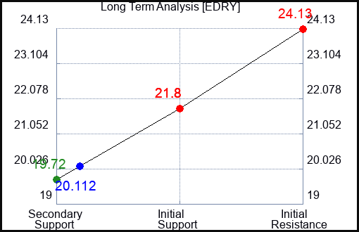 EDRY Long Term Analysis for April 30 2024