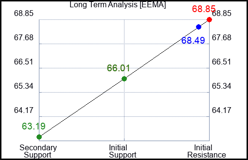 EEMA Long Term Analysis for April 30 2024