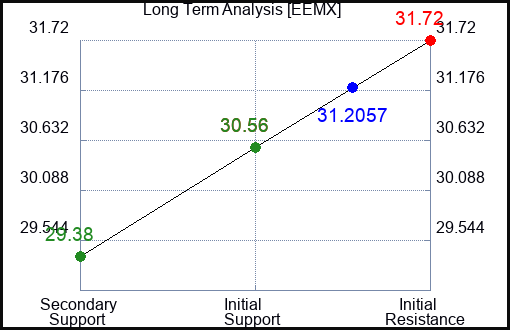EEMX Long Term Analysis for April 30 2024