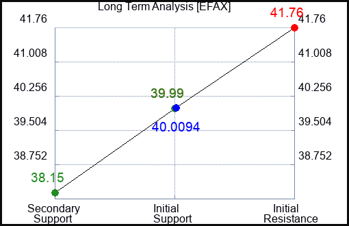 EFAX Long Term Analysis for April 30 2024