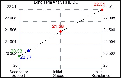 EIDO Long Term Analysis for April 30 2024