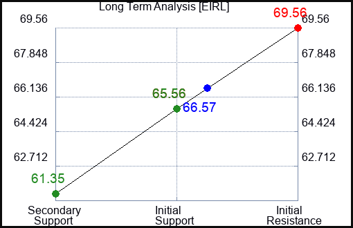 EIRL Long Term Analysis for April 30 2024