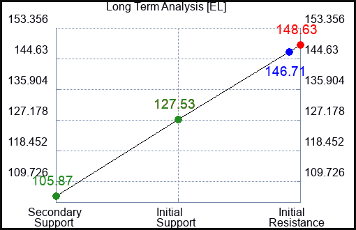 EL Long Term Analysis for April 30 2024