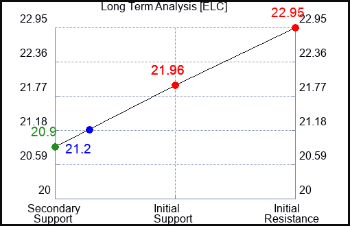 ELC Long Term Analysis for April 30 2024