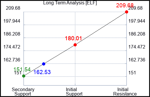 ELF Long Term Analysis for April 30 2024