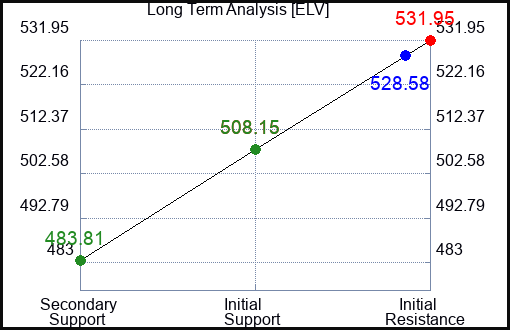 ELV Long Term Analysis for April 30 2024