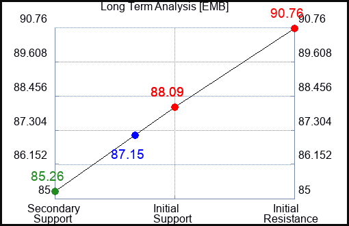 EMB Long Term Analysis for April 30 2024