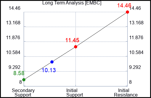 EMBC Long Term Analysis for April 30 2024