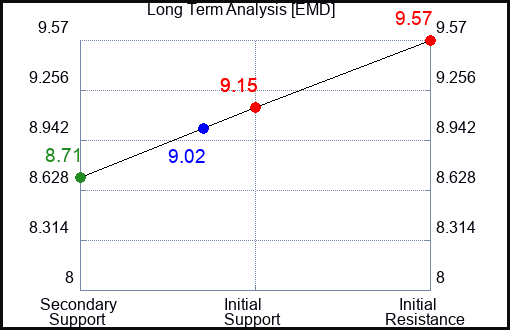 EMD Long Term Analysis for April 30 2024