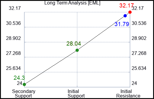EML Long Term Analysis for April 30 2024