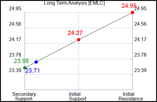 EMLC Long Term Analysis for April 30 2024