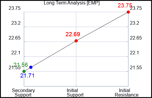 EMP Long Term Analysis for April 30 2024