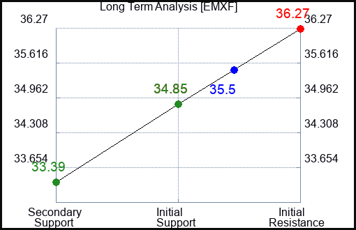 EMXF Long Term Analysis for April 30 2024