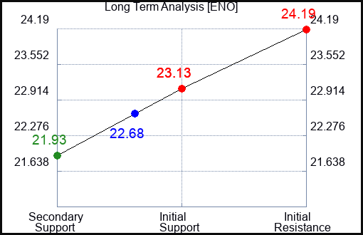 ENO Long Term Analysis for April 30 2024