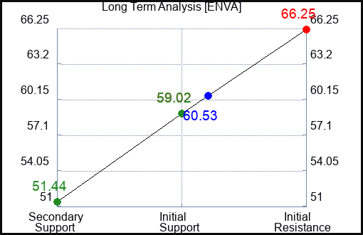 ENVA Long Term Analysis for April 30 2024