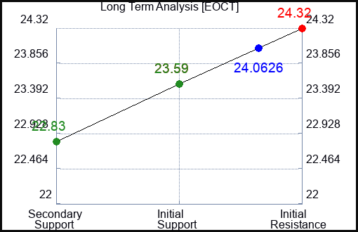 EOCT Long Term Analysis for April 30 2024