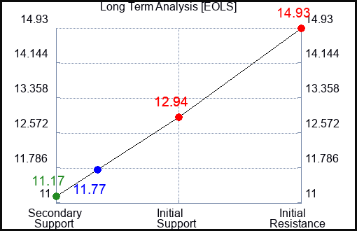EOLS Long Term Analysis for April 30 2024 EOLS Long Term Analysis for April 30 2024