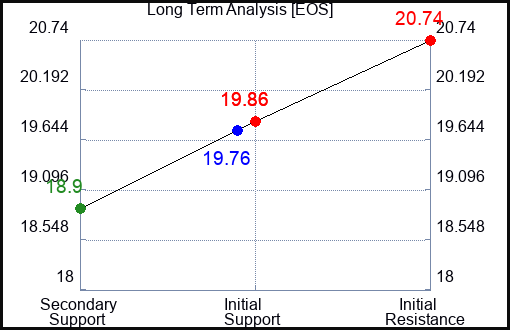 EOS Long Term Analysis for April 30 2024
