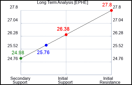EPHE Long Term Analysis for April 30 2024