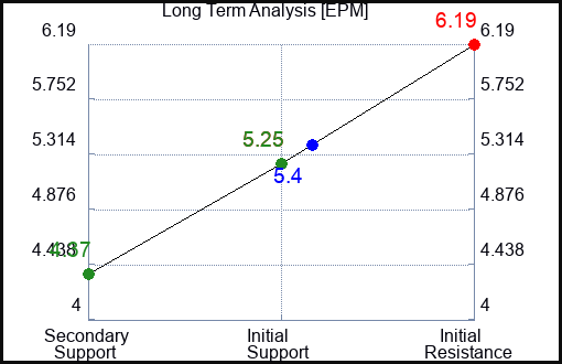 EPM Long Term Analysis for April 30 2024