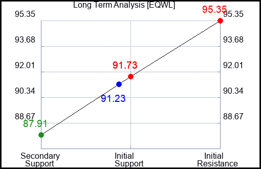 EQWL Long Term Analysis for April 30 2024