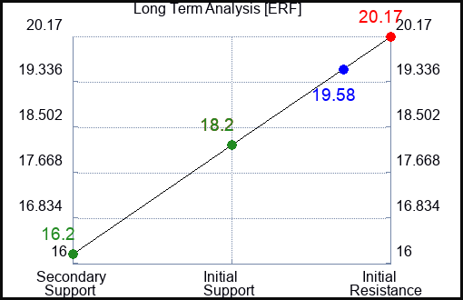 ERF Long Term Analysis for April 30 2024