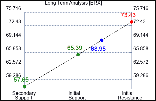 ERX Long Term Analysis for April 30 2024