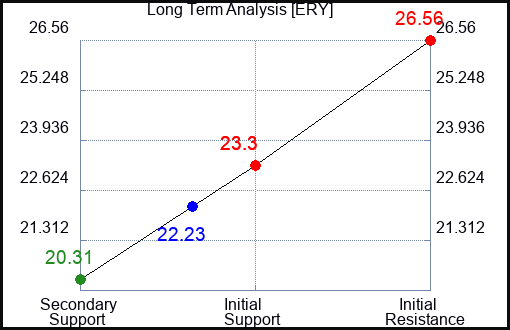 ERY Long Term Analysis for April 30 2024