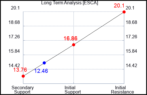 ESCA Long Term Analysis for April 30 2024