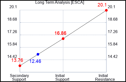 ESCA Long Term Analysis for April 30 2024 ESCA Long Term Analysis for April 30 2024