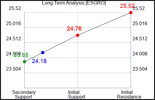 ESGRO Long Term Analysis for April 30 2024
