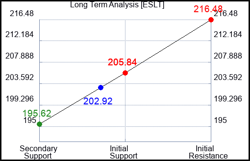 ESLT Long Term Analysis for April 30 2024