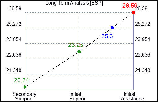 ESP Long Term Analysis for April 30 2024