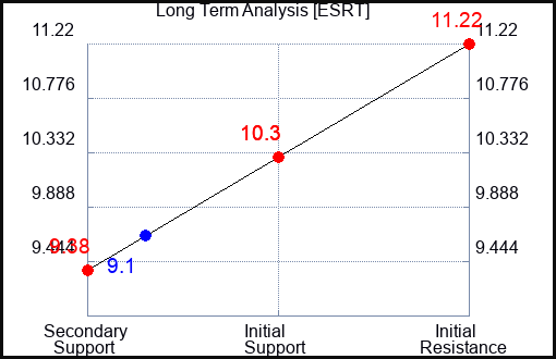 ESRT Long Term Analysis for April 30 2024