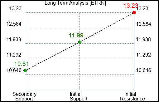 ETRN Long Term Analysis for May 1 2024