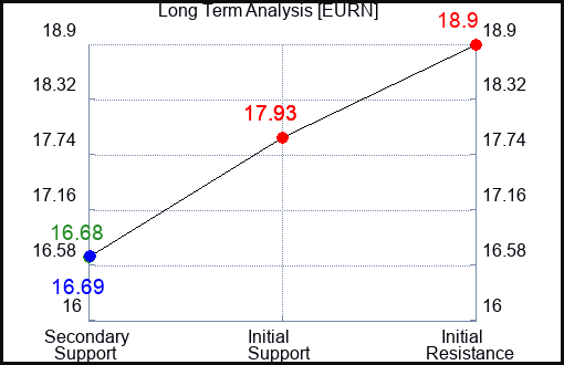 EURN Long Term Analysis for May 1 2024 EURN Long Term Analysis for May 1 2024