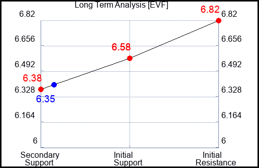 EVF Long Term Analysis for May 1 2024