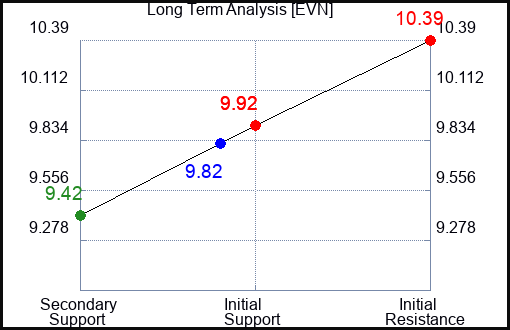 EVN Long Term Analysis for May 1 2024