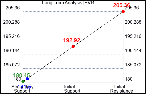 EVR Long Term Analysis for May 1 2024