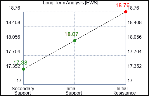 EWS Long Term Analysis for May 1 2024
