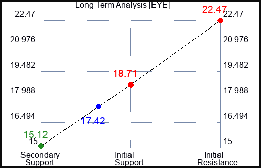 EYE Long Term Analysis for May 1 2024