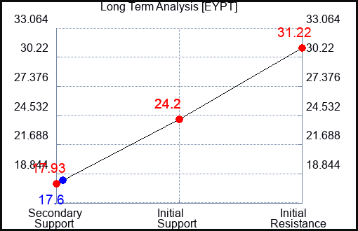 EYPT Long Term Analysis for May 1 2024