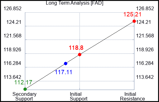 FAD Long Term Analysis for May 1 2024